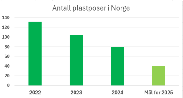 Graf antall plastposer i Norge